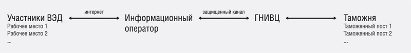 Электронное декларирование через информационного оператора