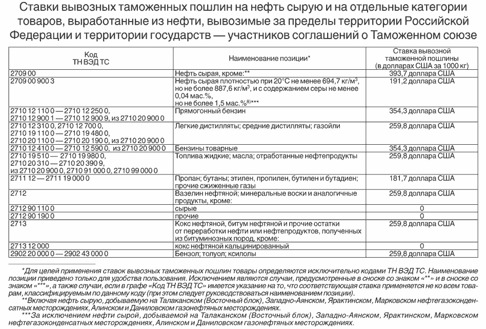 Вывозные таможенные пошлины рф