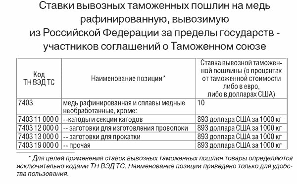 Вывозные таможенные пошлины рф