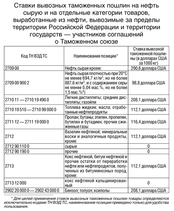 Изменение таможенных пошлин с 1 апреля